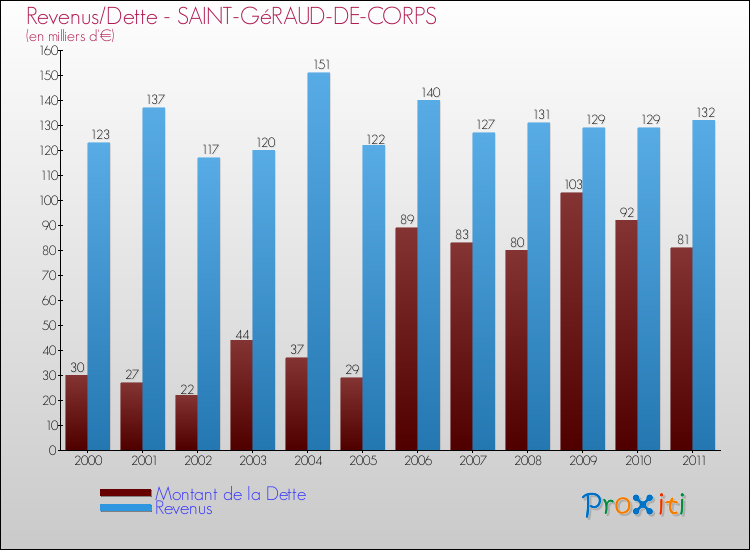 Evolution comparée de la dette et des revenus pour la commune de SAINT-GéRAUD-DE-CORPS de 2000 à 2011 Comparaison de la dette et des revenus pour SAINT-GéRAUD-DE-CORPS de 2000 à 2011