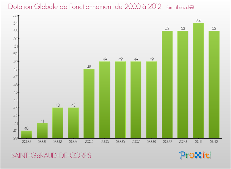 Evolution du montant de la Dotation Globale de Fonctionnement pour la commune de SAINT-GéRAUD-DE-CORPS de 2000 à 2012 Evolution du montant de la Dotation Globale de Fonctionnement pour SAINT-GéRAUD-DE-CORPS de 2000 à 2012