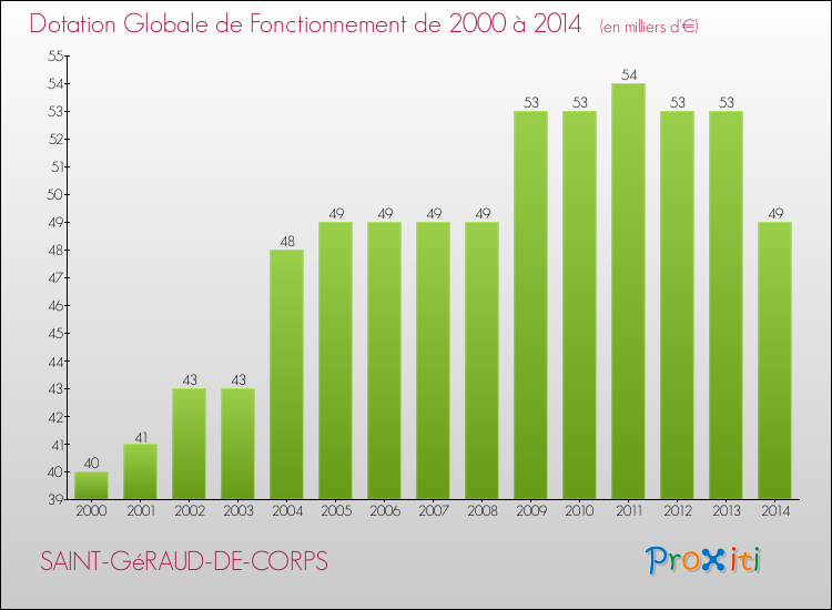 Evolution du montant de la Dotation Globale de Fonctionnement pour la commune de SAINT-GéRAUD-DE-CORPS de 2000 à 2014 Evolution du montant de la Dotation Globale de Fonctionnement pour SAINT-GéRAUD-DE-CORPS de 2000 à 2014