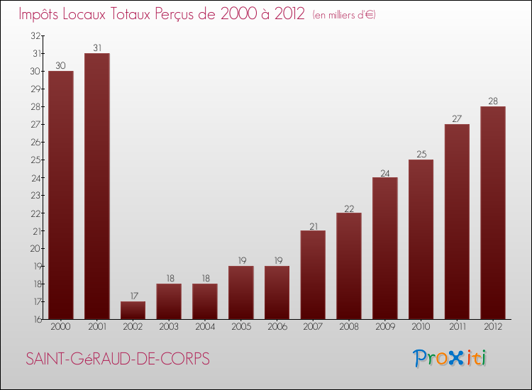 Evolution des Impôts Locaux pour la commune de SAINT-GéRAUD-DE-CORPS de 2000 à 2012 Evolution des Impôts Locaux pour SAINT-GéRAUD-DE-CORPS de 2000 à 2012