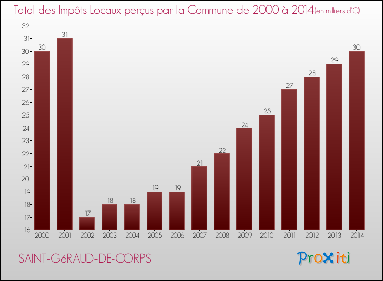 Evolution des Impôts Locaux pour la commune de SAINT-GéRAUD-DE-CORPS de 2000 à 2014 Evolution des Impôts Locaux pour SAINT-GéRAUD-DE-CORPS de 2000 à 2014