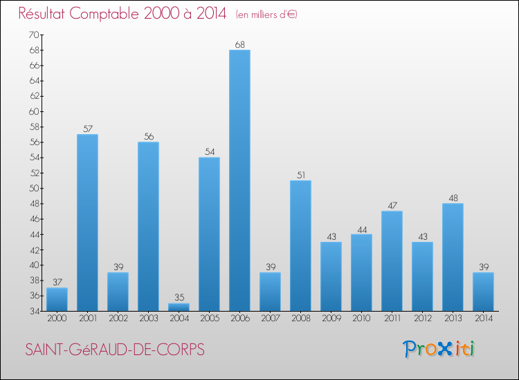 Evolution du résultat comptable pour la commune de SAINT-GéRAUD-DE-CORPS de 2000 à 2014 Evolution du résultat comptable pour SAINT-GéRAUD-DE-CORPS de 2000 à 2014