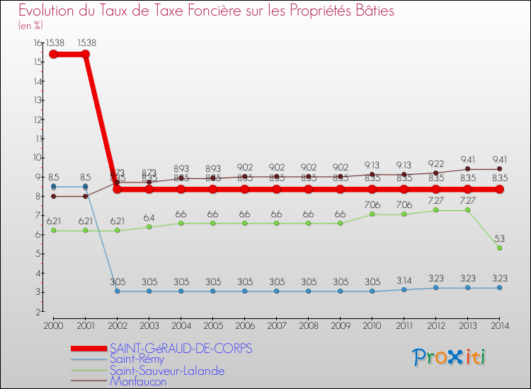 Evolution du taux de la taxe foncière sur le bati pour SAINT-GéRAUD-DE-CORPS et les communes proches de 2000 à 2014 Comparaison des taux de taxe foncière sur le bati pour SAINT-GéRAUD-DE-CORPS et les communes voisines de 2000 à 2014