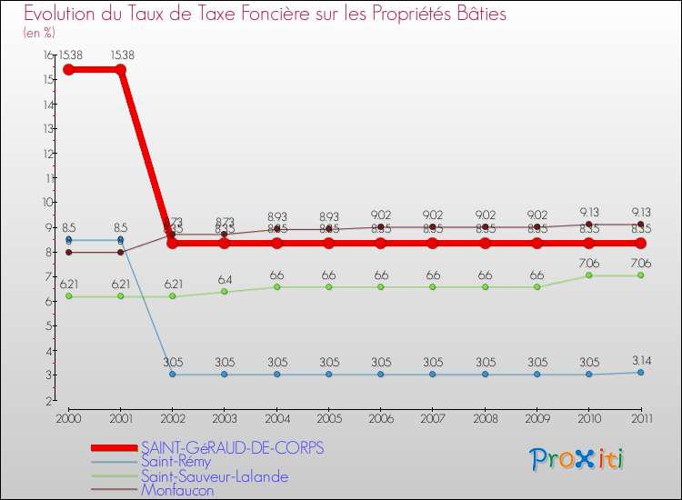 Evolution du taux de la taxe foncière sur le bati pour SAINT-GéRAUD-DE-CORPS et les communes proches Comparaison des taux de taxe foncière sur le bati pour SAINT-GéRAUD-DE-CORPS et les communes voisines