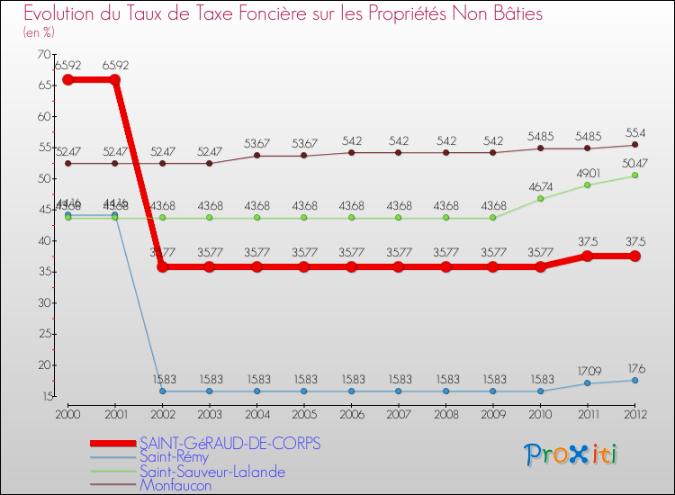 Evolution du taux de la taxe foncière sur les immeubles et terrains non batis pour SAINT-GéRAUD-DE-CORPS et les communes proches de 2000 à 2012 Comparaison des taux de la taxe foncière sur les immeubles et terrains non batis pour SAINT-GéRAUD-DE-CORPS et les communes voisines de 2000 à 2012