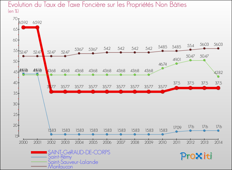 Evolution du taux de la taxe foncière sur les immeubles et terrains non batis pour SAINT-GéRAUD-DE-CORPS et les communes proches de 2000 à 2014 Comparaison des taux de la taxe foncière sur les immeubles et terrains non batis pour SAINT-GéRAUD-DE-CORPS et les communes voisines de 2000 à 2014