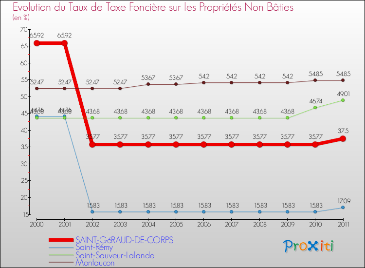 Evolution du taux de la taxe foncière sur les immeubles et terrains non batis pour SAINT-GéRAUD-DE-CORPS et les communes proches Comparaison des taux de la taxe foncière sur les immeubles et terrains non batis pour SAINT-GéRAUD-DE-CORPS et les communes voisines