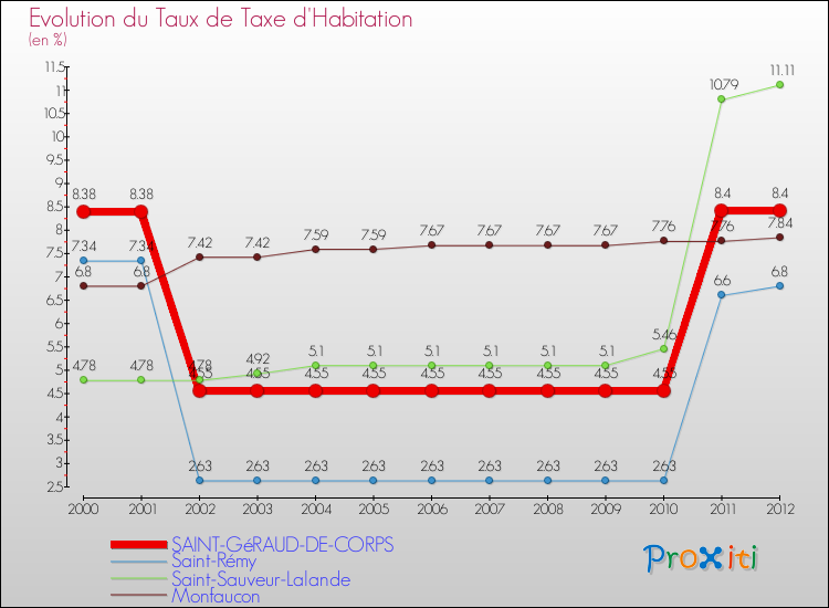 Evolution du taux de la taxe d'habitation pour SAINT-GéRAUD-DE-CORPS et les communes proches Comparaison des taux de la taxe d'habitation pour SAINT-GéRAUD-DE-CORPS et les communes voisines