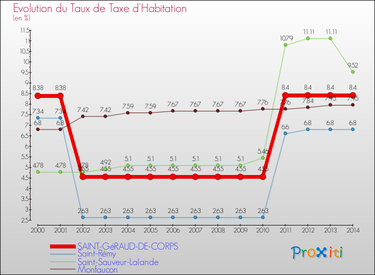 Evolution du taux de la taxe d'habitation pour SAINT-GéRAUD-DE-CORPS et les communes proches de 2000 à 2014 Comparaison des taux de la taxe d'habitation pour SAINT-GéRAUD-DE-CORPS et les communes voisines de 2000 à 2014
