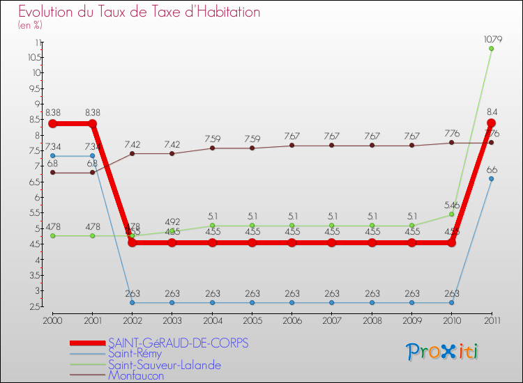 Evolution du taux de la taxe d'habitation pour SAINT-GéRAUD-DE-CORPS et les communes proches Comparaison des taux de la taxe d'habitation pour SAINT-GéRAUD-DE-CORPS et les communes voisines