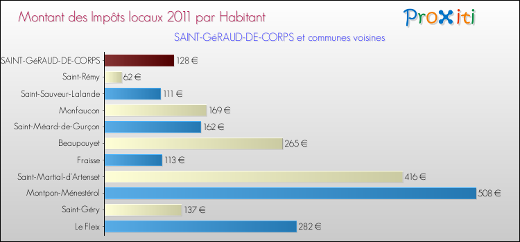 Montant des impôts locaux par Habitant pour SAINT-GéRAUD-DE-CORPS et les communes proches Comparaison des impôts locaux par habitant pour SAINT-GéRAUD-DE-CORPS et les communes voisines
