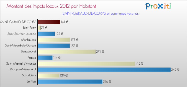 Montant des impôts locaux par Habitant pour SAINT-GéRAUD-DE-CORPS et les communes proches Comparaison des impôts locaux par habitant pour SAINT-GéRAUD-DE-CORPS et les communes voisines