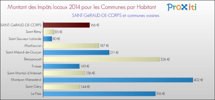 Montant des impôts locaux par Habitant pour SAINT-GéRAUD-DE-CORPS et les communes proches en 2014 Comparaison des impôts locaux par habitant pour SAINT-GéRAUD-DE-CORPS et les communes voisines en 2014