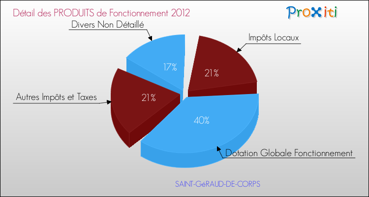 Décomposition du Budget de Fonctionnement 2012 de la commune de SAINT-GéRAUD-DE-CORPS Budget de Fonctionnement 2012 pour la commune de SAINT-GéRAUD-DE-CORPS