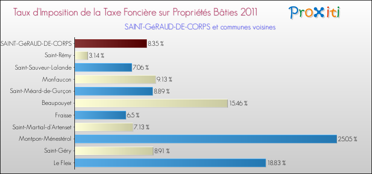 Taux d'imposition de la taxe foncière sur le bati 2011 pour SAINT-GéRAUD-DE-CORPS et les communes proches Comparaison des taux d'imposition de la taxe foncière sur le bati 2011 pour SAINT-GéRAUD-DE-CORPS et les communes voisines