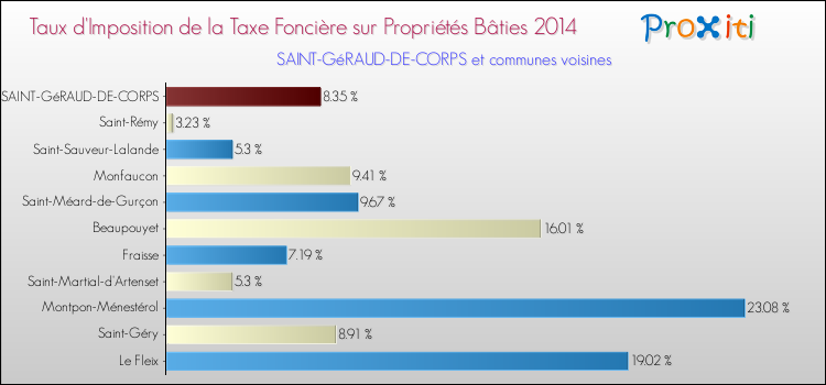 Taux d'imposition de la taxe foncière sur le bati 2014 pour SAINT-GéRAUD-DE-CORPS et les communes proches Comparaison des taux d'imposition de la taxe foncière sur le bati 2014 pour SAINT-GéRAUD-DE-CORPS et les communes voisines