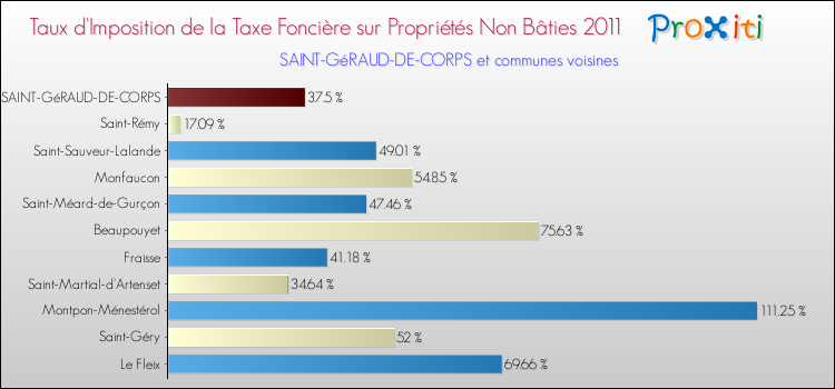 Taux d'imposition de la taxe foncière sur les immeubles et terrains non batis 2011 pour SAINT-GéRAUD-DE-CORPS et les communes proches Comparaison des taux d'imposition de la taxe foncière sur les immeubles et terrains non batis 2011 pour SAINT-GéRAUD-DE-CORPS et les communes voisines