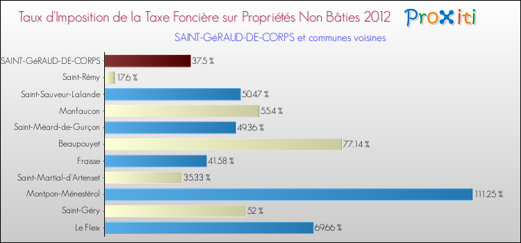 Taux d'imposition de la taxe foncière sur les immeubles et terrains non batis 2012 pour SAINT-GéRAUD-DE-CORPS et les communes proches Comparaison des taux d'imposition de la taxe foncière sur les immeubles et terrains non batis 2012 pour SAINT-GéRAUD-DE-CORPS et les communes voisines