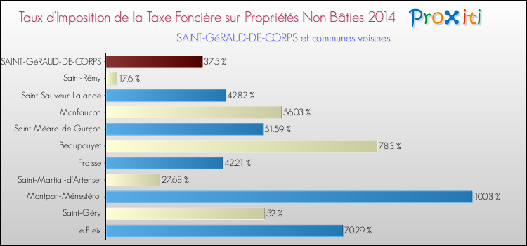Taux d'imposition de la taxe foncière sur les immeubles et terrains non batis 2014 pour SAINT-GéRAUD-DE-CORPS et les communes proches Comparaison des taux d'imposition de la taxe foncière sur les immeubles et terrains non batis 2014 pour SAINT-GéRAUD-DE-CORPS et les communes voisines