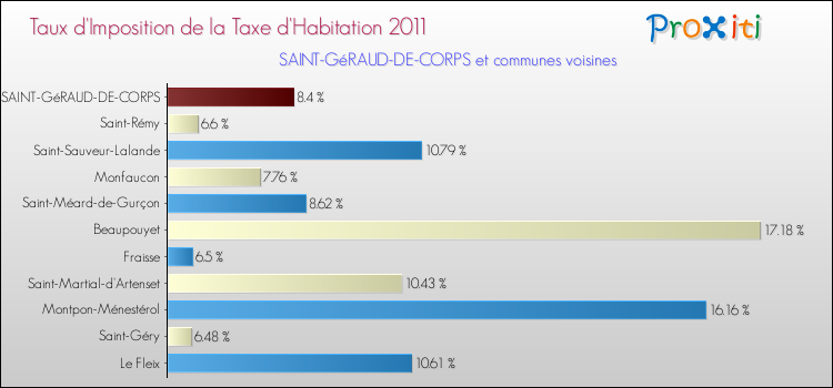 Taux d'imposition de la taxe d'habitation 2011 pour SAINT-GéRAUD-DE-CORPS et les communes proches Comparaison des taux d'imposition de la taxe d'habitation 2011 pour SAINT-GéRAUD-DE-CORPS et les communes voisines