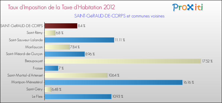 Taux d'imposition de la taxe d'habitation 2012 pour SAINT-GéRAUD-DE-CORPS et les communes proches Comparaison des taux d'imposition de la taxe d'habitation 2012 pour SAINT-GéRAUD-DE-CORPS et les communes voisines