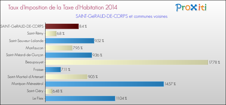 Taux d'imposition de la taxe d'habitation 2014 pour SAINT-GéRAUD-DE-CORPS et les communes proches Comparaison des taux d'imposition de la taxe d'habitation 2014 pour SAINT-GéRAUD-DE-CORPS et les communes voisines