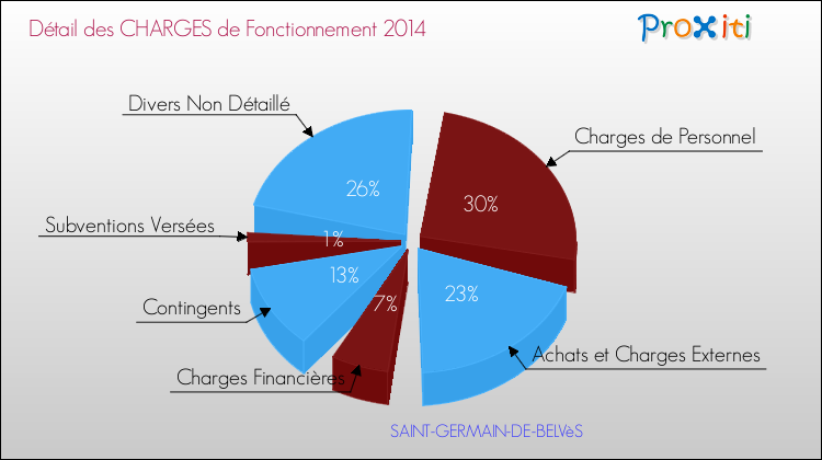 Décomposition des Charges de Fonctionnement 2014 de la commune de SAINT-GERMAIN-DE-BELVèS Charges de Fonctionnement 2014 pour la commune de SAINT-GERMAIN-DE-BELVèS