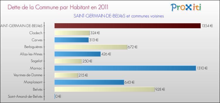 Dette par habitant de la commune en 2011 pour SAINT-GERMAIN-DE-BELVèS et les communes proches Comparaison de la dette par habitant de la commune en 2011 pour SAINT-GERMAIN-DE-BELVèS et les communes voisines