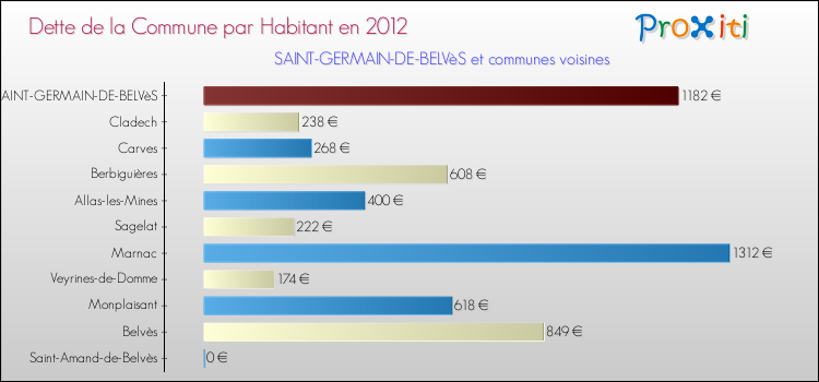 Dette par habitant de la commune en 2012 pour SAINT-GERMAIN-DE-BELVèS et les communes proches Comparaison de la dette par habitant de la commune en 2012 pour SAINT-GERMAIN-DE-BELVèS et les communes voisines