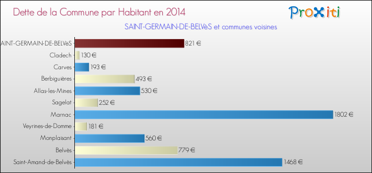 Dette par habitant de la commune en 2014 pour SAINT-GERMAIN-DE-BELVèS et les communes proches Comparaison de la dette par habitant de la commune en 2014 pour SAINT-GERMAIN-DE-BELVèS et les communes voisines