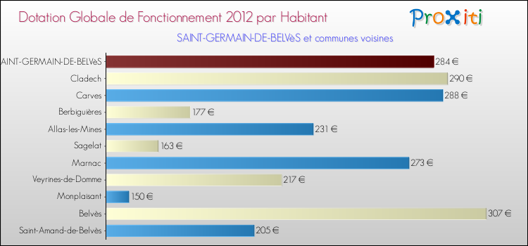 Montant des dotations globales de fonctionnement DGF par Habitant pour SAINT-GERMAIN-DE-BELVèS et les communes proches Comparaison des des dotations globales de fonctionnement DGF par habitant pour SAINT-GERMAIN-DE-BELVèS et les communes voisines