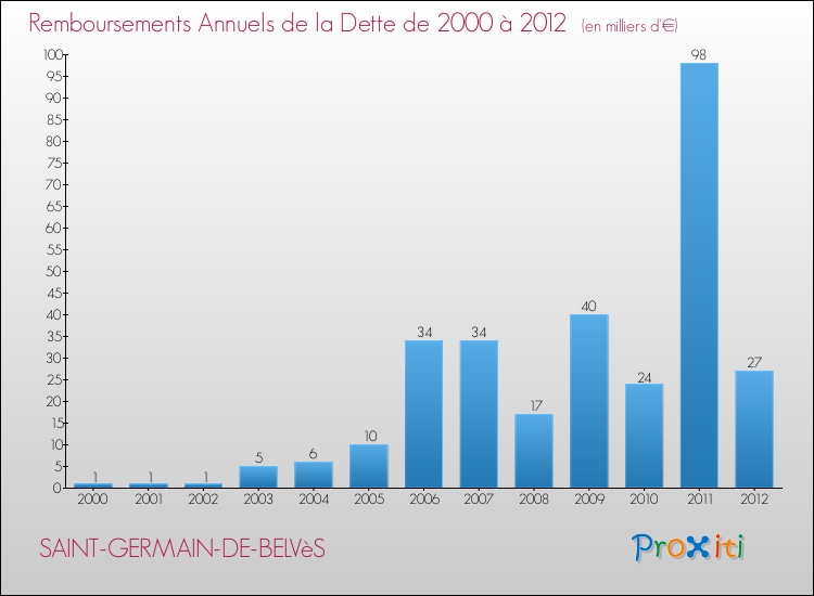 Evolution de l'annuité de la dette pour la commune de SAINT-GERMAIN-DE-BELVèS de 2000 à 2012 Annuités de la dette pour SAINT-GERMAIN-DE-BELVèS de 2000 à 2012