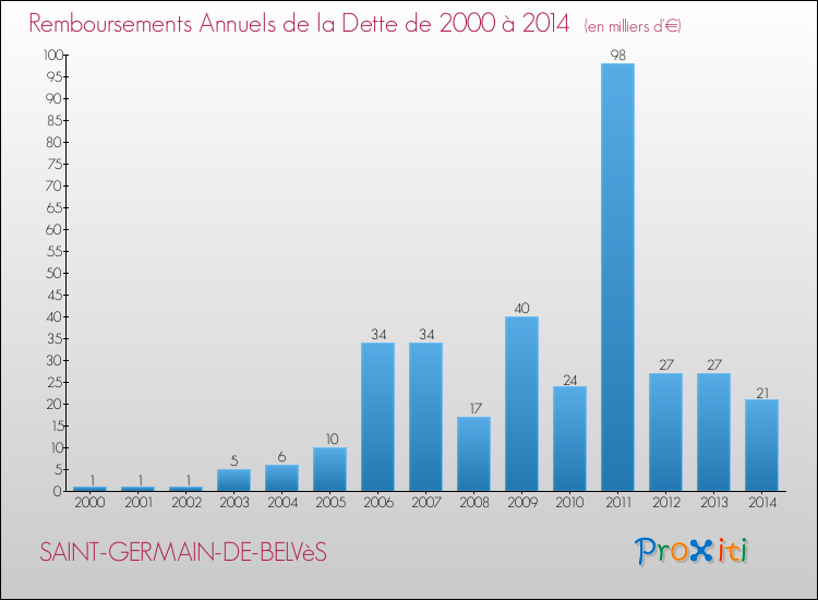 Evolution de l'annuité de la dette pour la commune de SAINT-GERMAIN-DE-BELVèS de 2000 à 2014 Annuités de la dette pour SAINT-GERMAIN-DE-BELVèS de 2000 à 2014
