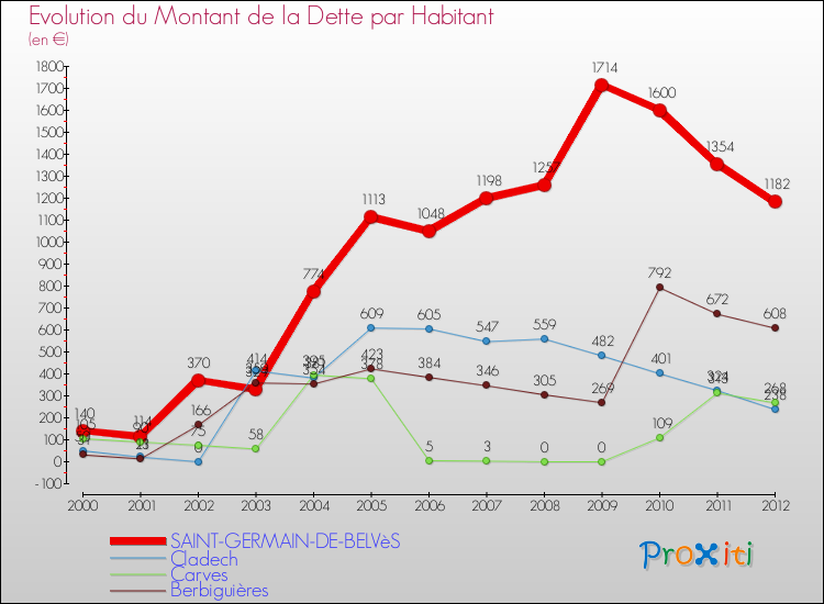 Evolution de la dette par habitant pour la commune de SAINT-GERMAIN-DE-BELVèS et les communes proches de 2000 à 2012 Comparaison de la dette par habitant pour SAINT-GERMAIN-DE-BELVèS et les communes voisines de 2000 à 2012