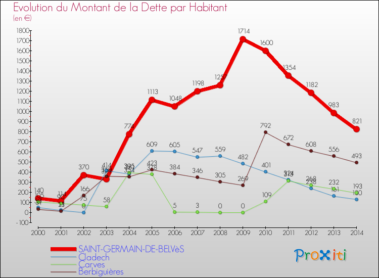 Evolution de la dette par habitant pour la commune de SAINT-GERMAIN-DE-BELVèS et les communes proches de 2000 à 2014 Comparaison de la dette par habitant pour SAINT-GERMAIN-DE-BELVèS et les communes voisines de 2000 à 2014