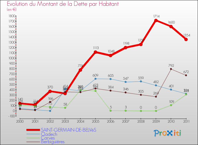 Evolution de la dette par habitant pour la commune de SAINT-GERMAIN-DE-BELVèS et les communes proches Comparaison de la dette par habitant pour SAINT-GERMAIN-DE-BELVèS et les communes voisines