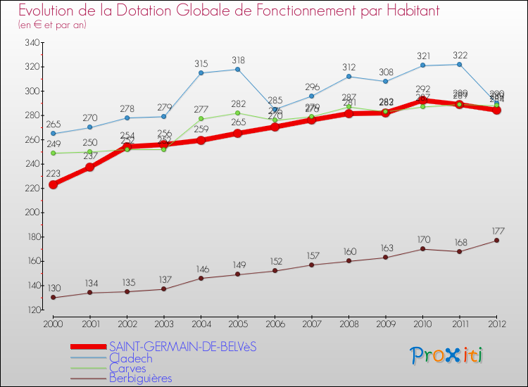 Evolution et montant de la dotation globale de fonctionnement par Habitant pour SAINT-GERMAIN-DE-BELVèS et les communes proches Comparaison des dotations globales de fonctionnement par habitant pour SAINT-GERMAIN-DE-BELVèS et les communes voisines