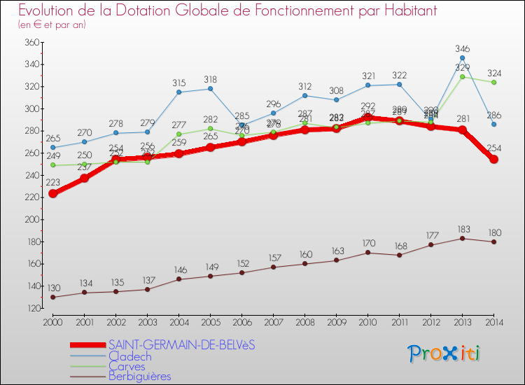 Evolution et montant de la dotation globale de fonctionnement par Habitant pour SAINT-GERMAIN-DE-BELVèS et les communes proches de 2000 à 2014. Comparaison des dotations globales de fonctionnement par habitant pour SAINT-GERMAIN-DE-BELVèS et les communes voisines de 2000 à 2014.