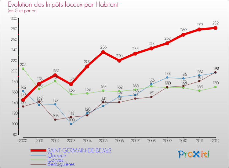 Evolution et montant des impôts locaux par Habitant pour SAINT-GERMAIN-DE-BELVèS et les communes proches Comparaison des impôts locaux par habitant pour SAINT-GERMAIN-DE-BELVèS et les communes voisines