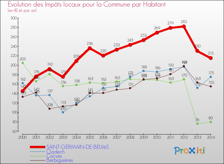 Evolution et montant des impôts locaux par Habitant pour SAINT-GERMAIN-DE-BELVèS et les communes proches de 2000 à 2014 Comparaison des impôts locaux par habitant pour SAINT-GERMAIN-DE-BELVèS et les communes voisines de 2000 à 2014
