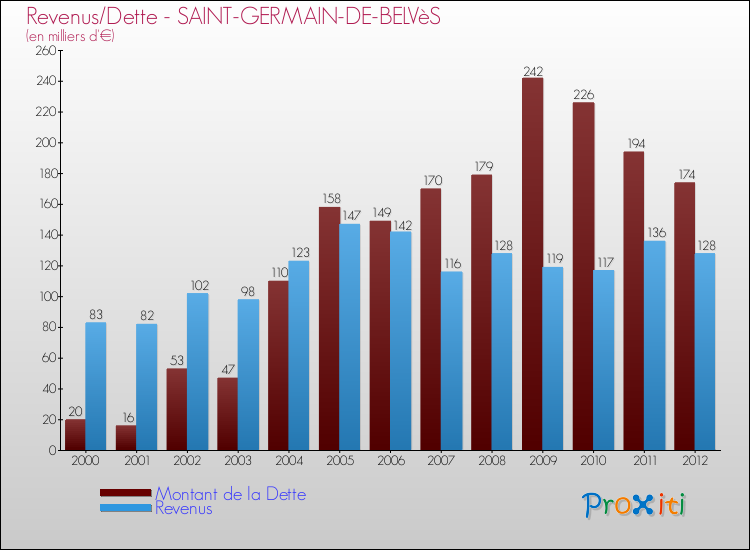 Evolution comparée de la dette et des revenus pour la commune de SAINT-GERMAIN-DE-BELVèS de 2000 à 2012 Comparaison de la dette et des revenus pour SAINT-GERMAIN-DE-BELVèS de 2000 à 2012