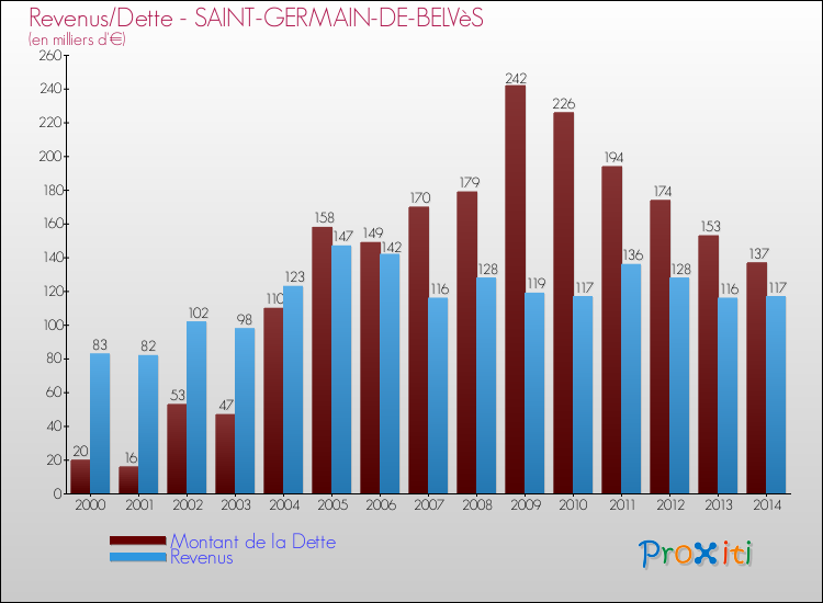 Evolution comparée de la dette et des revenus pour la commune de SAINT-GERMAIN-DE-BELVèS de 2000 à 2014 Comparaison de la dette et des revenus pour SAINT-GERMAIN-DE-BELVèS de 2000 à 2014