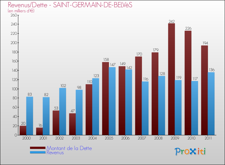 Evolution comparée de la dette et des revenus pour la commune de SAINT-GERMAIN-DE-BELVèS de 2000 à 2011 Comparaison de la dette et des revenus pour SAINT-GERMAIN-DE-BELVèS de 2000 à 2011