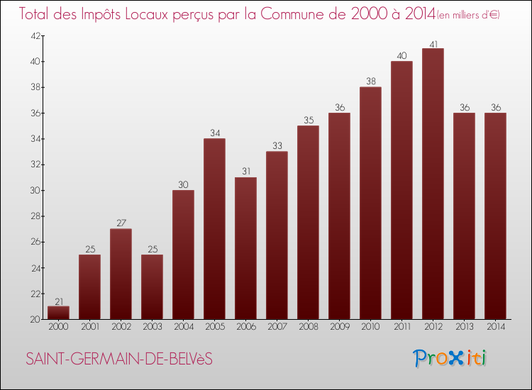 Evolution des Impôts Locaux pour la commune de SAINT-GERMAIN-DE-BELVèS de 2000 à 2014 Evolution des Impôts Locaux pour SAINT-GERMAIN-DE-BELVèS de 2000 à 2014