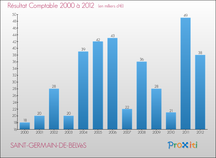 Evolution du résultat comptable pour la commune de SAINT-GERMAIN-DE-BELVèS de 2000 à 2012 Evolution du résultat comptable pour SAINT-GERMAIN-DE-BELVèS de 2000 à 2012