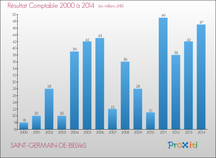 Evolution du résultat comptable pour la commune de SAINT-GERMAIN-DE-BELVèS de 2000 à 2014 Evolution du résultat comptable pour SAINT-GERMAIN-DE-BELVèS de 2000 à 2014
