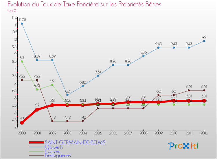 Evolution du taux de la taxe foncière sur le bati pour SAINT-GERMAIN-DE-BELVèS et les communes proches de 2000 à 2012 Comparaison des taux de taxe foncière sur le bati pour SAINT-GERMAIN-DE-BELVèS et les communes voisines de 2000 à 2012