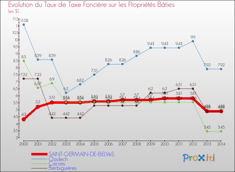 Evolution du taux de la taxe foncière sur le bati pour SAINT-GERMAIN-DE-BELVèS et les communes proches de 2000 à 2014 Comparaison des taux de taxe foncière sur le bati pour SAINT-GERMAIN-DE-BELVèS et les communes voisines de 2000 à 2014
