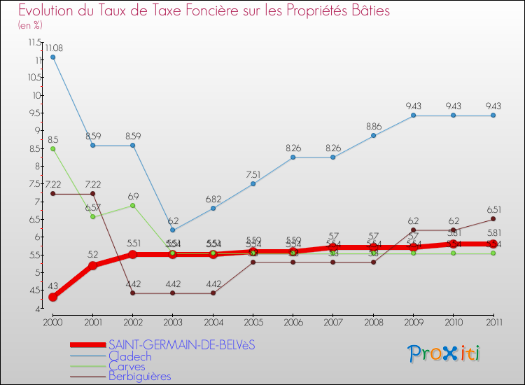Evolution du taux de la taxe foncière sur le bati pour SAINT-GERMAIN-DE-BELVèS et les communes proches Comparaison des taux de taxe foncière sur le bati pour SAINT-GERMAIN-DE-BELVèS et les communes voisines
