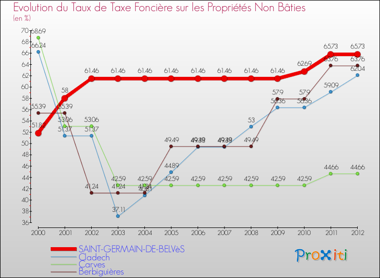Evolution du taux de la taxe foncière sur les immeubles et terrains non batis pour SAINT-GERMAIN-DE-BELVèS et les communes proches de 2000 à 2012 Comparaison des taux de la taxe foncière sur les immeubles et terrains non batis pour SAINT-GERMAIN-DE-BELVèS et les communes voisines de 2000 à 2012